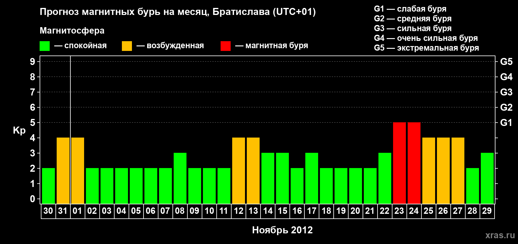 Прогноз максимального суточного геомагнитного индекса Kp на <b>1 месяц</b> (31 день) <b>с 30 октября по 29 ноября 2012 г</b>
