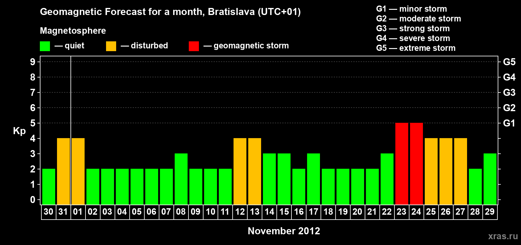 Forecast of the daily maximal value of geomagnetic index Kp for <b>1 month</b> (31 days) <b>from Oct 30, 2012 to Nov 29, 2012</b>