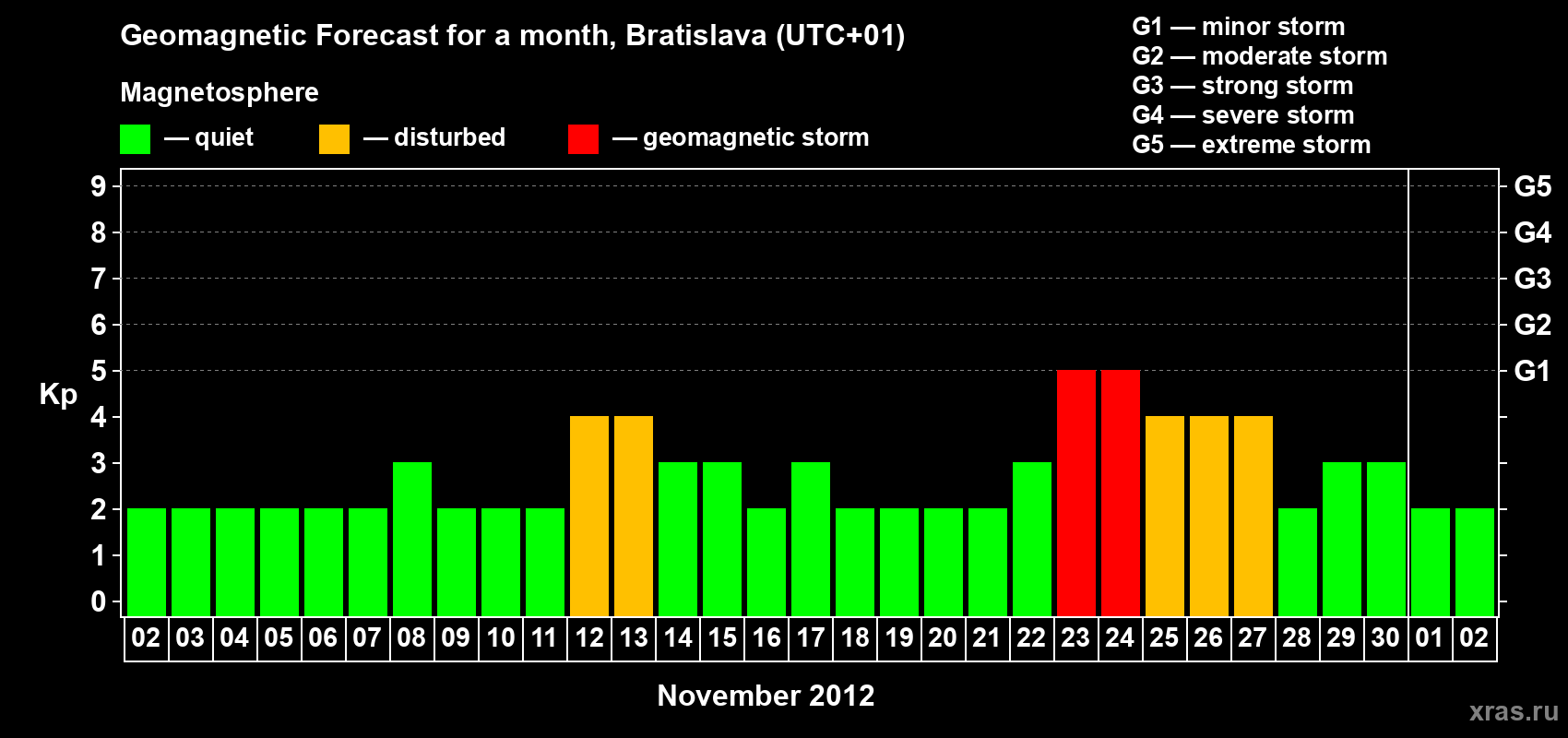 Forecast of the daily maximal value of geomagnetic index Kp for <b>1 month</b> (31 days) <b>from Nov 02, 2012 to Dec 02, 2012</b>