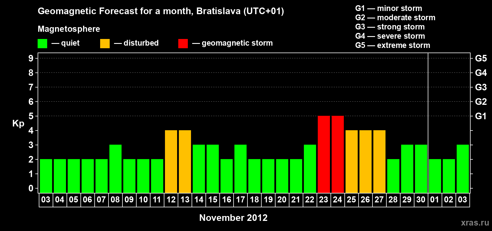Forecast of the daily maximal value of geomagnetic index Kp for <b>1 month</b> (31 days) <b>from Nov 03, 2012 to Dec 03, 2012</b>