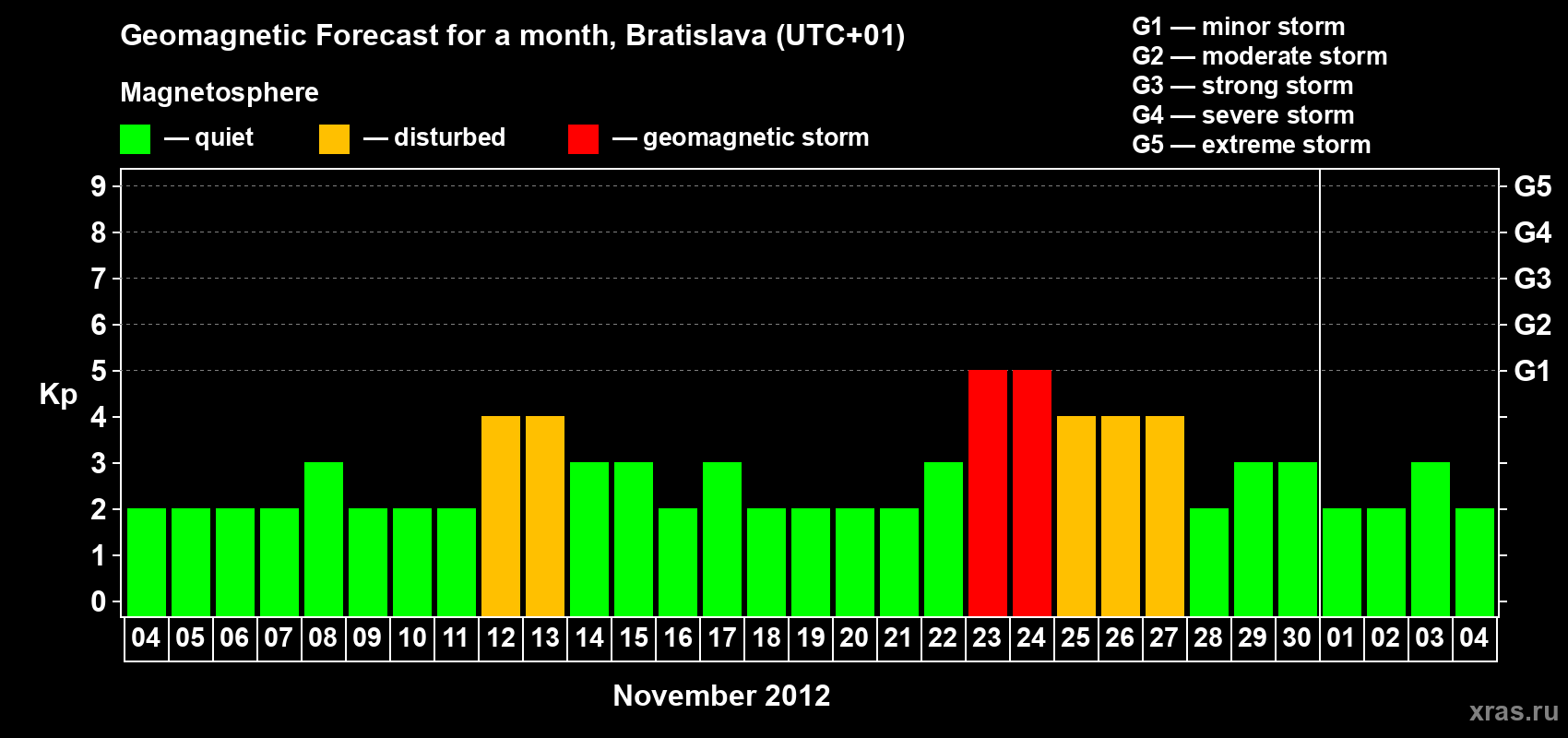 Forecast of the daily maximal value of geomagnetic index Kp for <b>1 month</b> (31 days) <b>from Nov 04, 2012 to Dec 04, 2012</b>