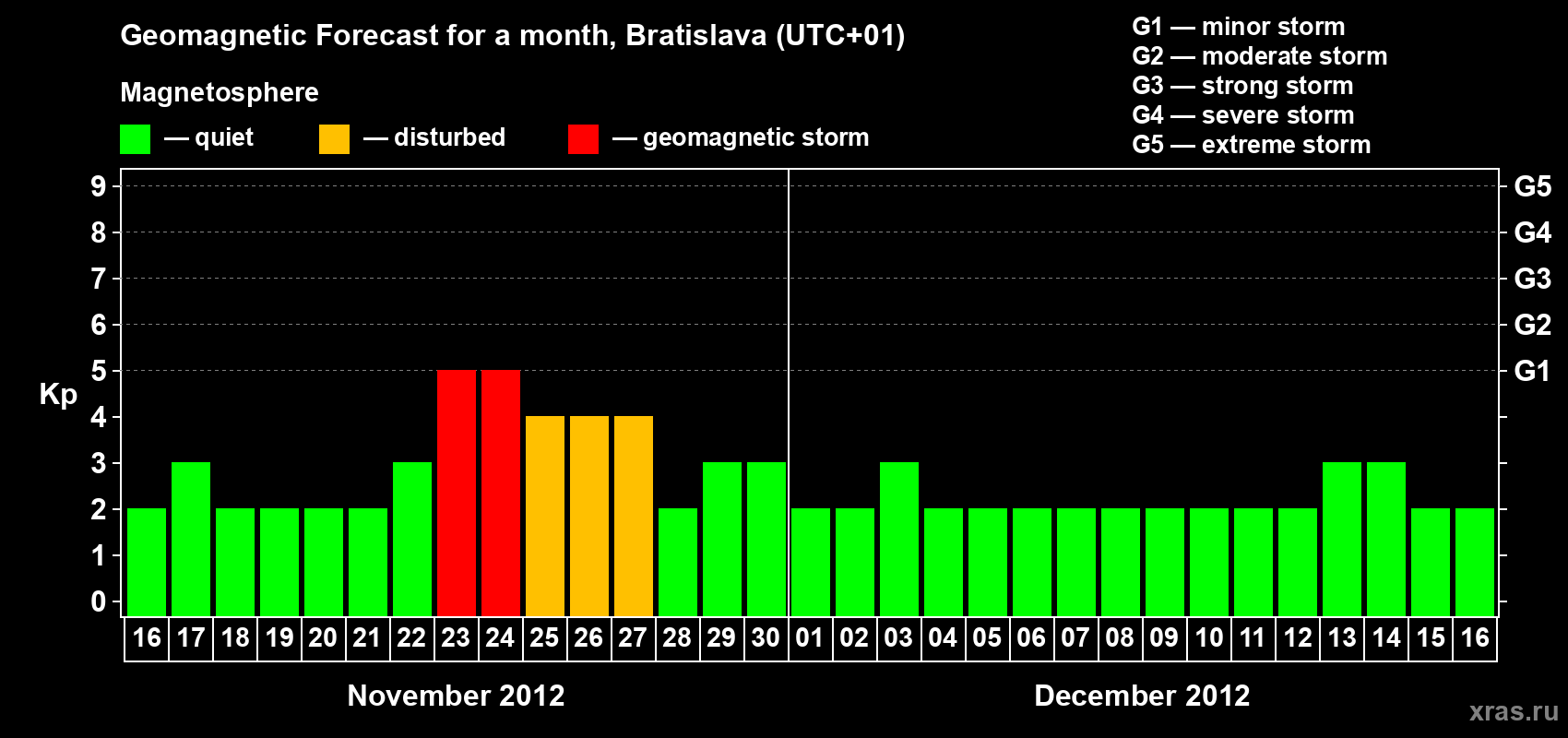 Forecast of the daily maximal value of geomagnetic index Kp for <b>1 month</b> (31 days) <b>from Nov 16, 2012 to Dec 16, 2012</b>