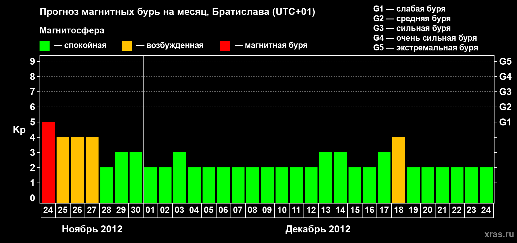 Прогноз максимального суточного геомагнитного индекса Kp на <b>1 месяц</b> (31 день) <b>с 24 ноября по 24 декабря 2012 г</b>