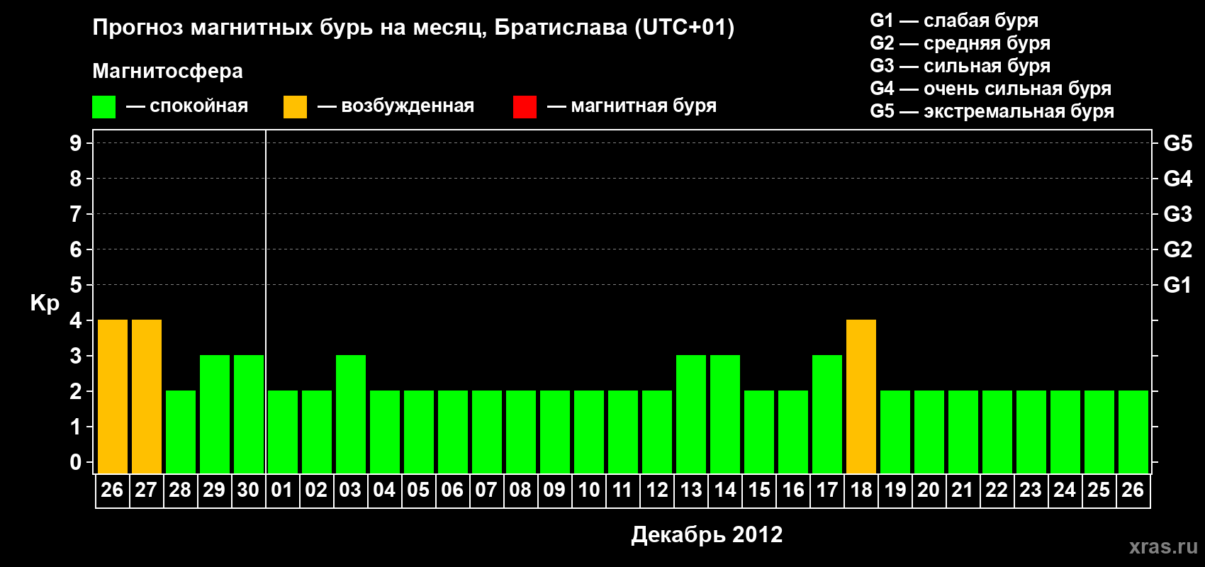 Прогноз максимального суточного геомагнитного индекса Kp на <b>1 месяц</b> (31 день) <b>с 26 ноября по 26 декабря 2012 г</b>
