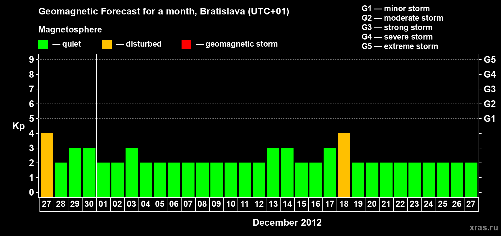 Forecast of the daily maximal value of geomagnetic index Kp for <b>1 month</b> (31 days) <b>from Nov 27, 2012 to Dec 27, 2012</b>