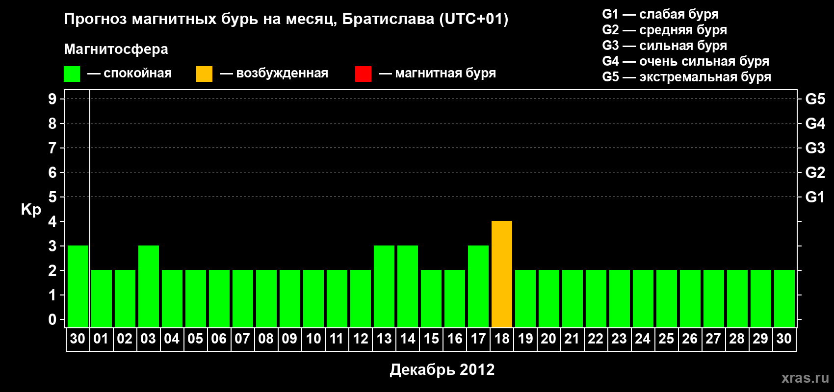 Прогноз максимального суточного геомагнитного индекса Kp на <b>1 месяц</b> (31 день) <b>с 30 ноября по 30 декабря 2012 г</b>
