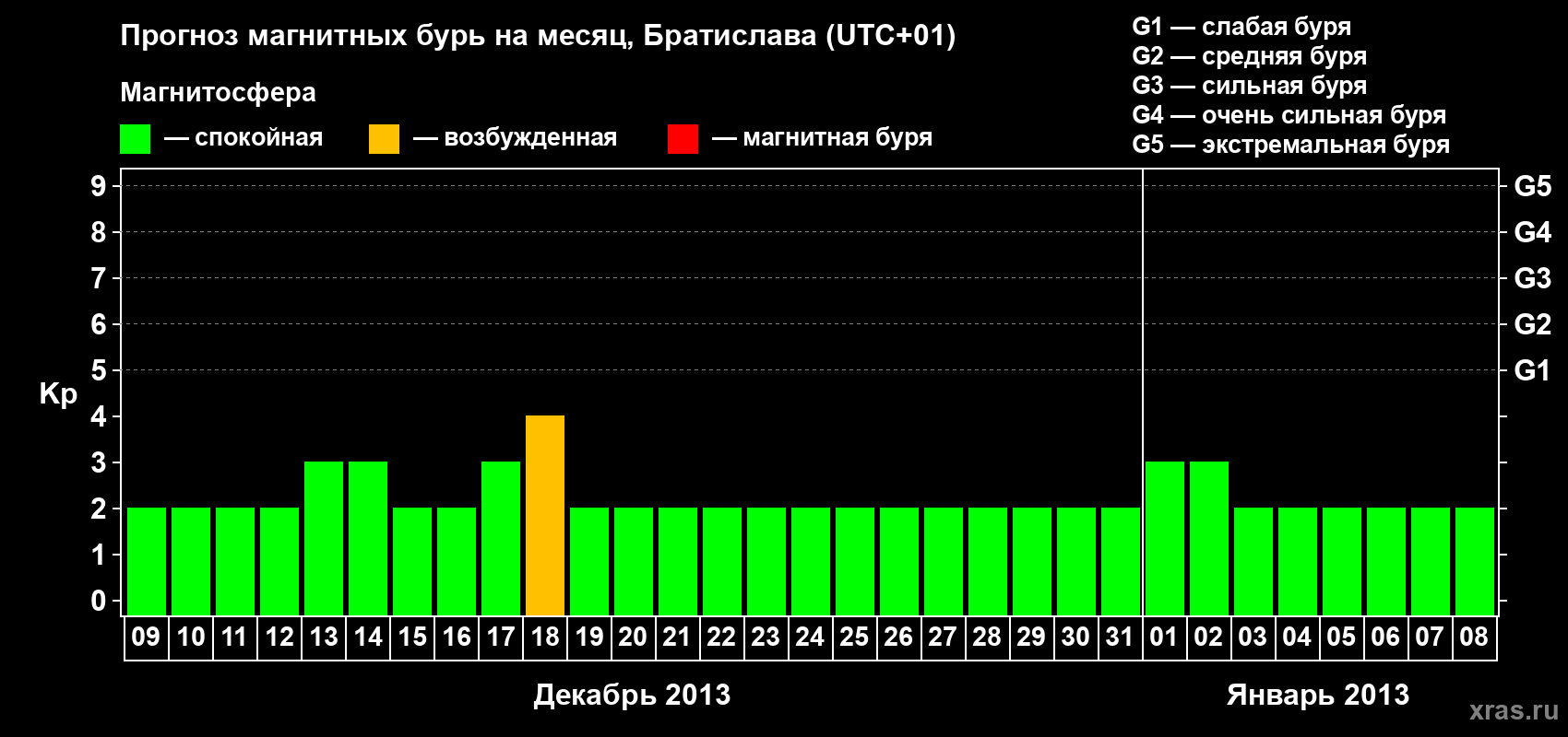 Прогноз максимального суточного геомагнитного индекса Kp на <b>1 месяц</b> (31 день) <b>с 09 декабря 2012 г по 08 января 2013 г</b>