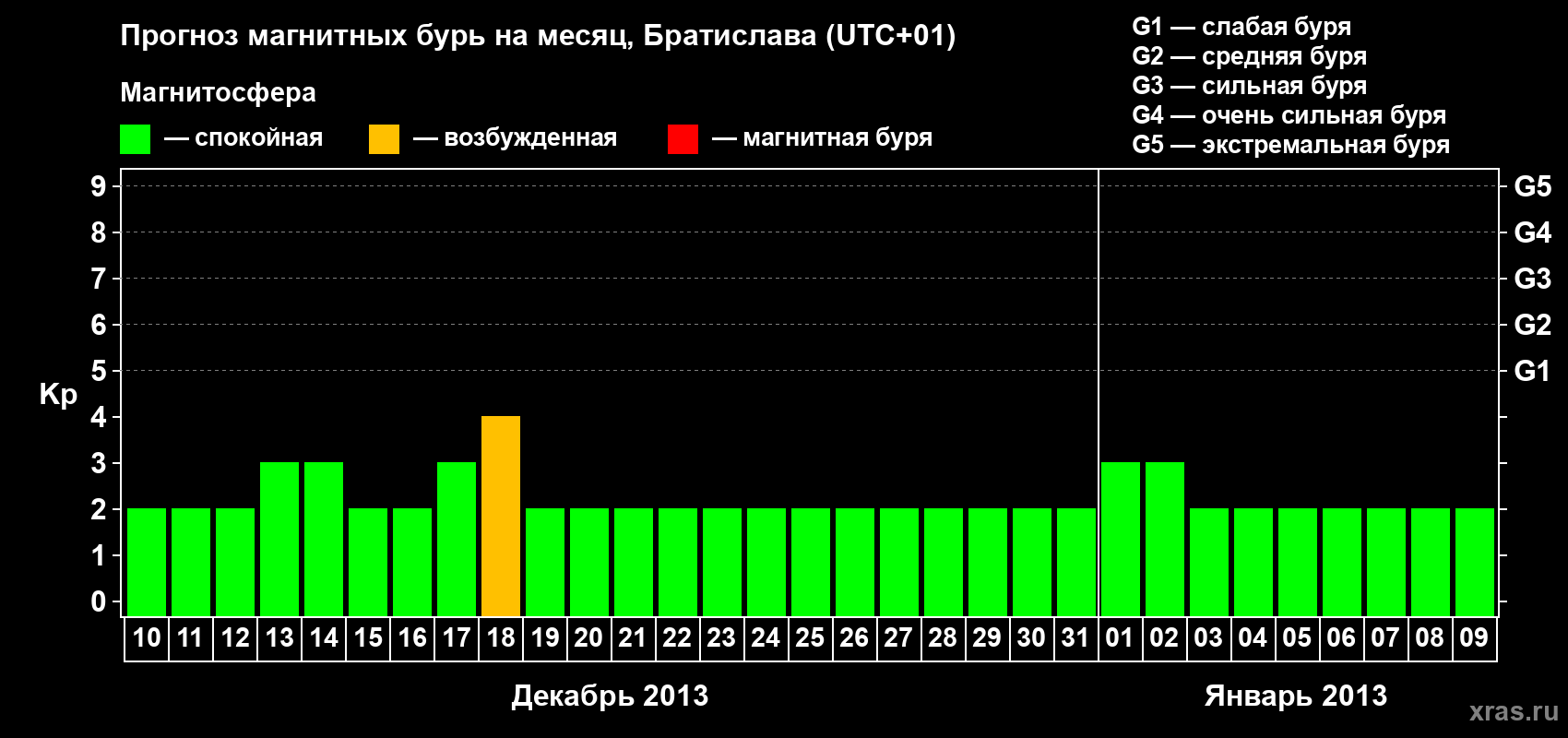 Прогноз максимального суточного геомагнитного индекса Kp на <b>1 месяц</b> (31 день) <b>с 10 декабря 2012 г по 09 января 2013 г</b>