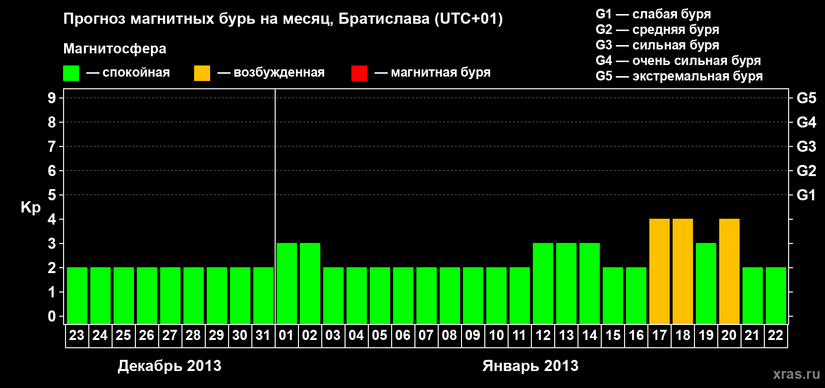 Прогноз максимального суточного геомагнитного индекса Kp на <b>1 месяц</b> (31 день) <b>с 23 декабря 2012 г по 22 января 2013 г</b>