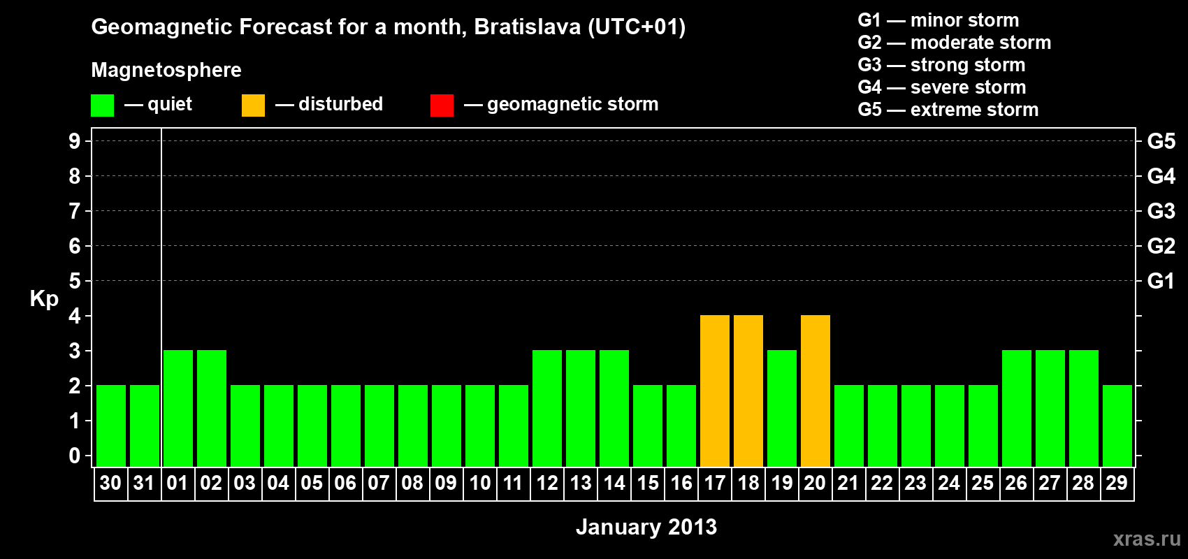 Forecast of the daily maximal value of geomagnetic index Kp for <b>1 month</b> (31 days) <b>from Dec 30, 2012 to Jan 29, 2013</b>