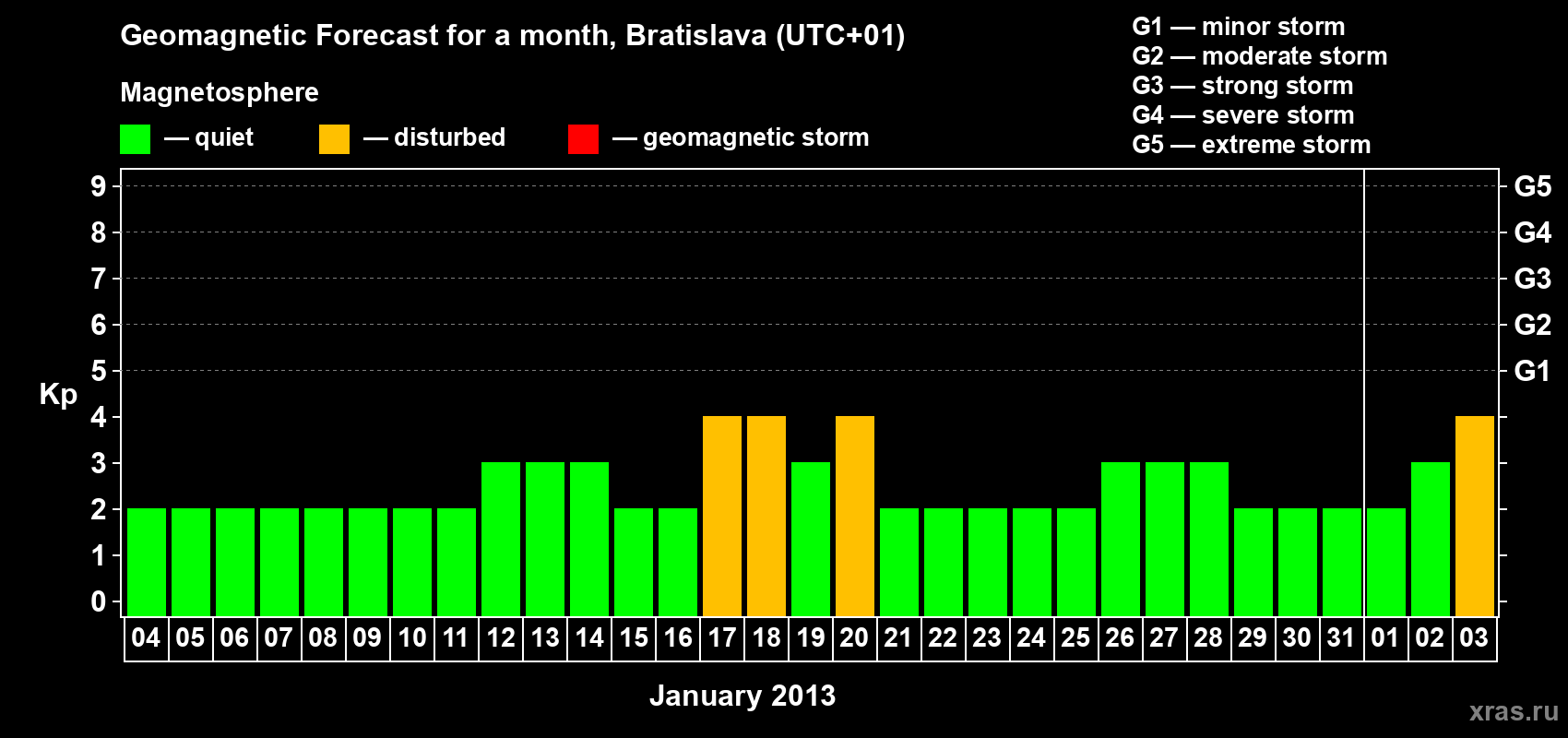 Forecast of the daily maximal value of geomagnetic index Kp for <b>1 month</b> (31 days) <b>from Jan 04, 2013 to Feb 03, 2013</b>