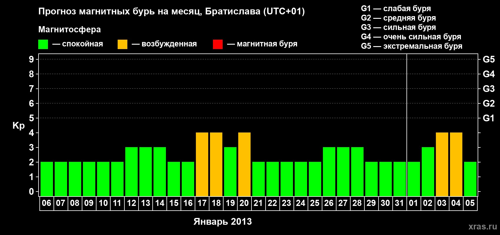 Прогноз максимального суточного геомагнитного индекса Kp на <b>1 месяц</b> (31 день) <b>с 06 января по 05 февраля 2013 г</b>