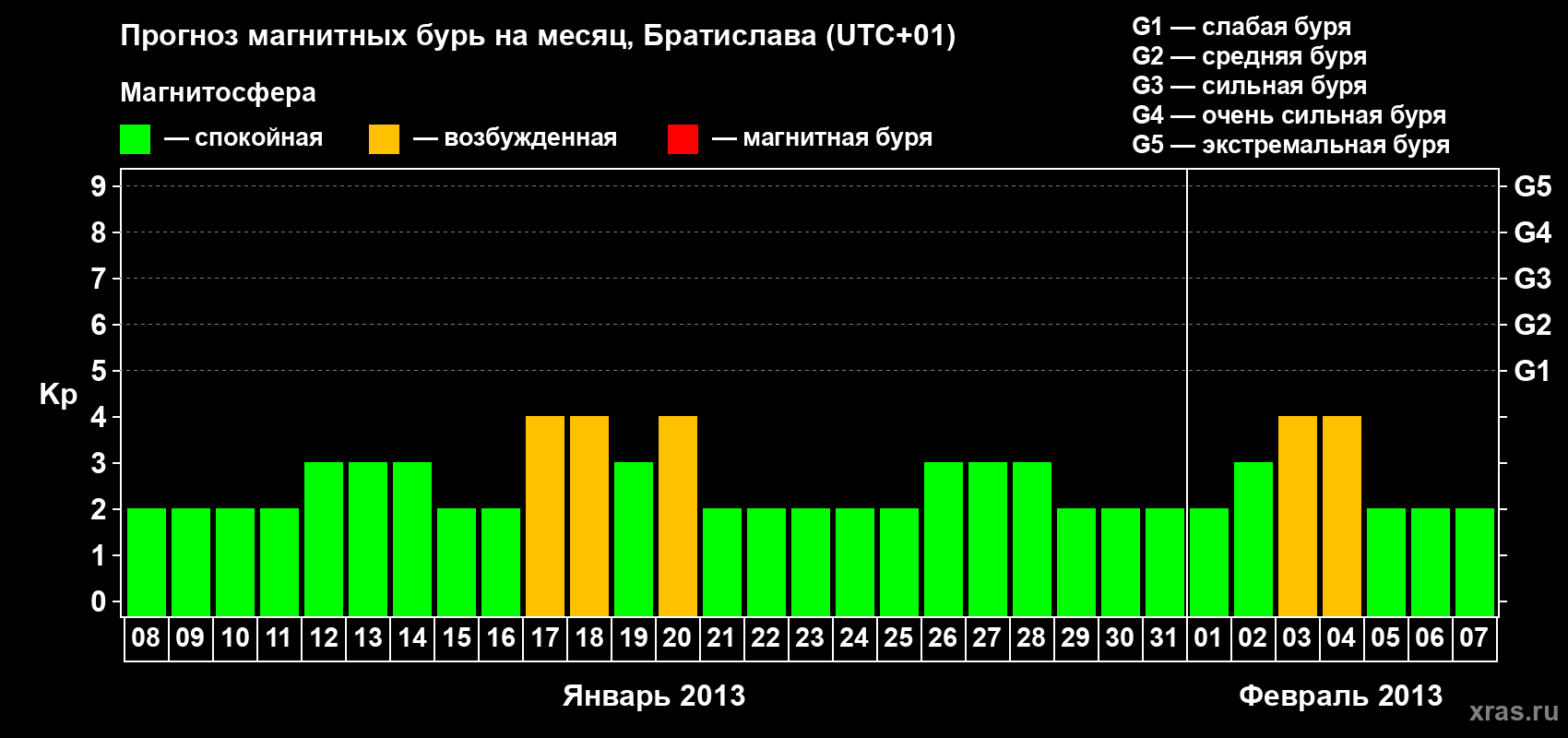 Прогноз максимального суточного геомагнитного индекса Kp на <b>1 месяц</b> (31 день) <b>с 08 января по 07 февраля 2013 г</b>
