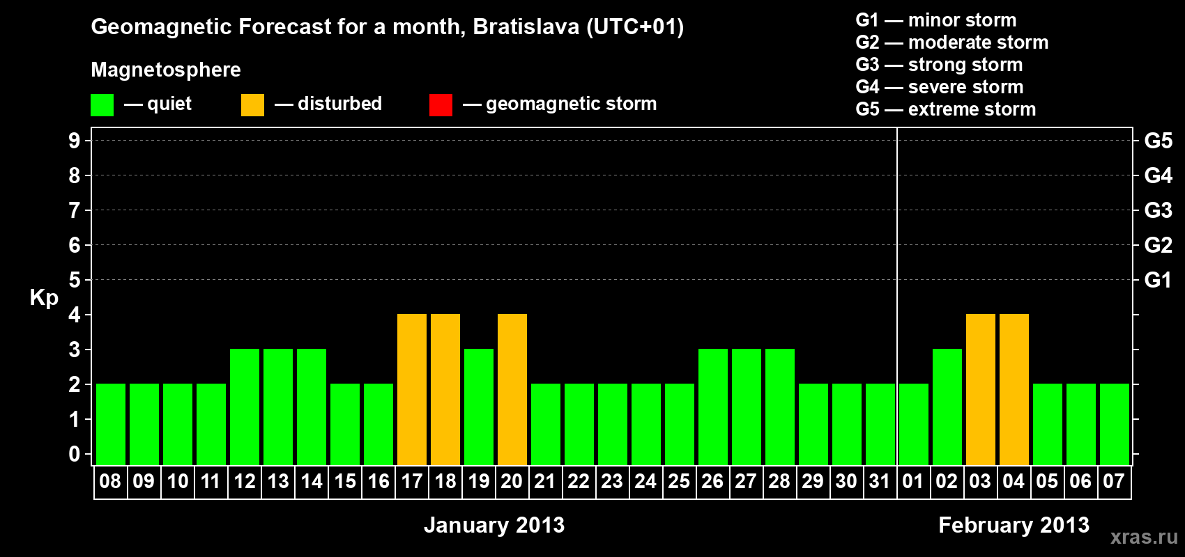 Forecast of the daily maximal value of geomagnetic index Kp for <b>1 month</b> (31 days) <b>from Jan 08, 2013 to Feb 07, 2013</b>