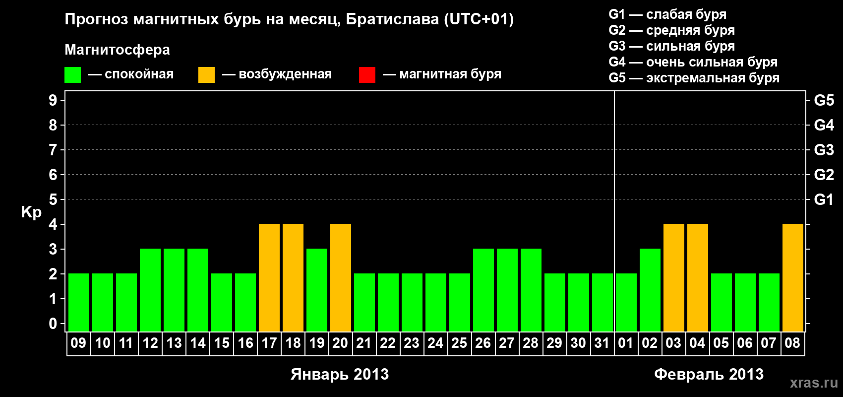 Прогноз максимального суточного геомагнитного индекса Kp на <b>1 месяц</b> (31 день) <b>с 09 января по 08 февраля 2013 г</b>