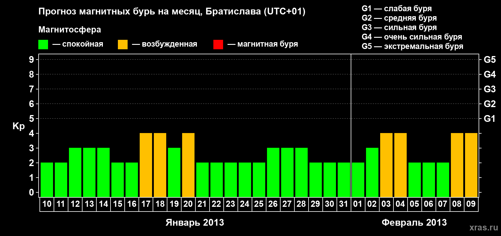 Прогноз максимального суточного геомагнитного индекса Kp на <b>1 месяц</b> (31 день) <b>с 10 января по 09 февраля 2013 г</b>