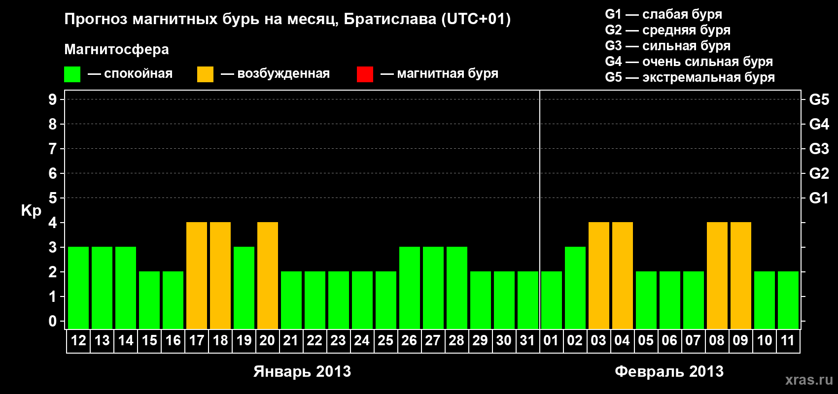Прогноз максимального суточного геомагнитного индекса Kp на <b>1 месяц</b> (31 день) <b>с 12 января по 11 февраля 2013 г</b>