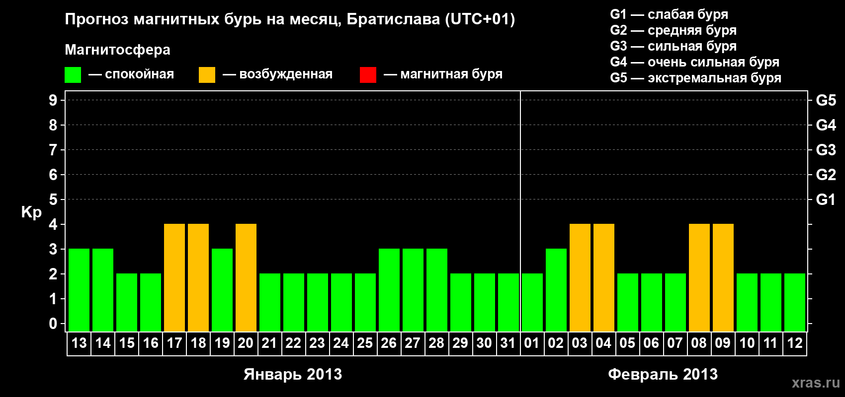 Прогноз максимального суточного геомагнитного индекса Kp на <b>1 месяц</b> (31 день) <b>с 13 января по 12 февраля 2013 г</b>
