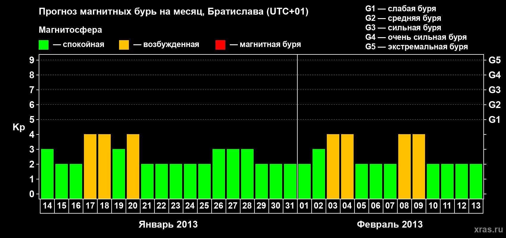 Прогноз максимального суточного геомагнитного индекса Kp на <b>1 месяц</b> (31 день) <b>с 14 января по 13 февраля 2013 г</b>