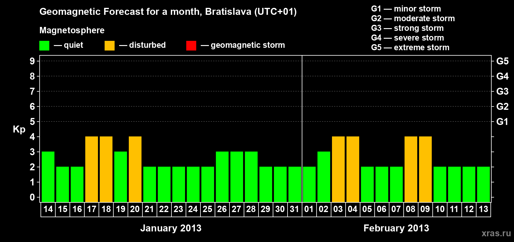 Forecast of the daily maximal value of geomagnetic index Kp for <b>1 month</b> (31 days) <b>from Jan 14, 2013 to Feb 13, 2013</b>