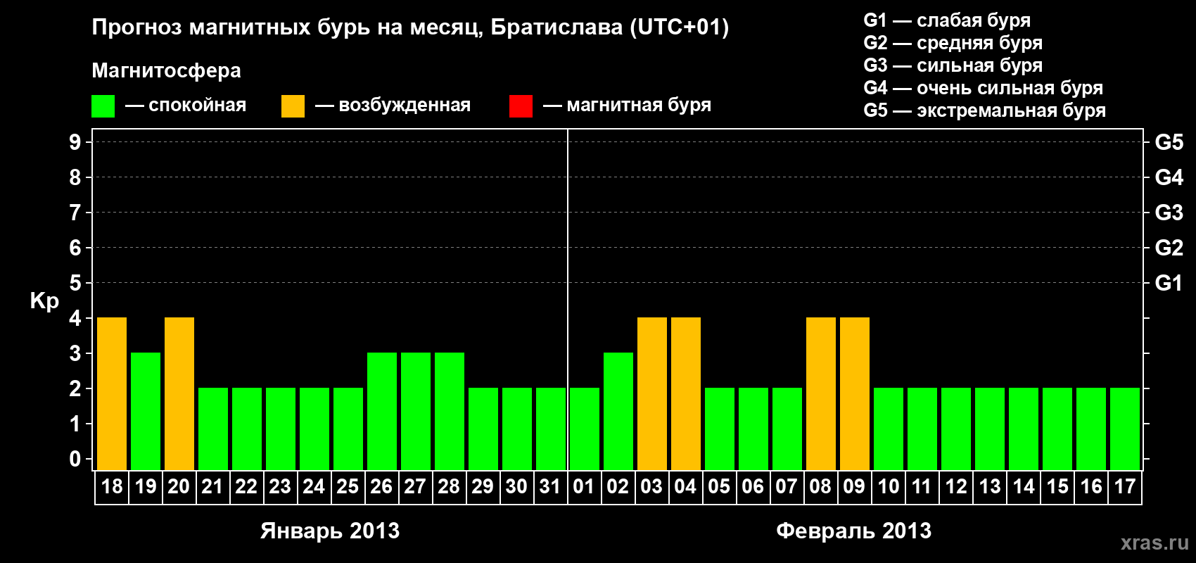 Прогноз максимального суточного геомагнитного индекса Kp на <b>1 месяц</b> (31 день) <b>с 18 января по 17 февраля 2013 г</b>
