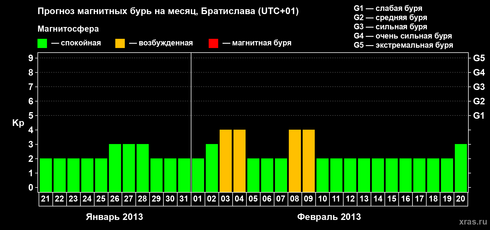 Прогноз максимального суточного геомагнитного индекса Kp на <b>1 месяц</b> (31 день) <b>с 21 января по 20 февраля 2013 г</b>