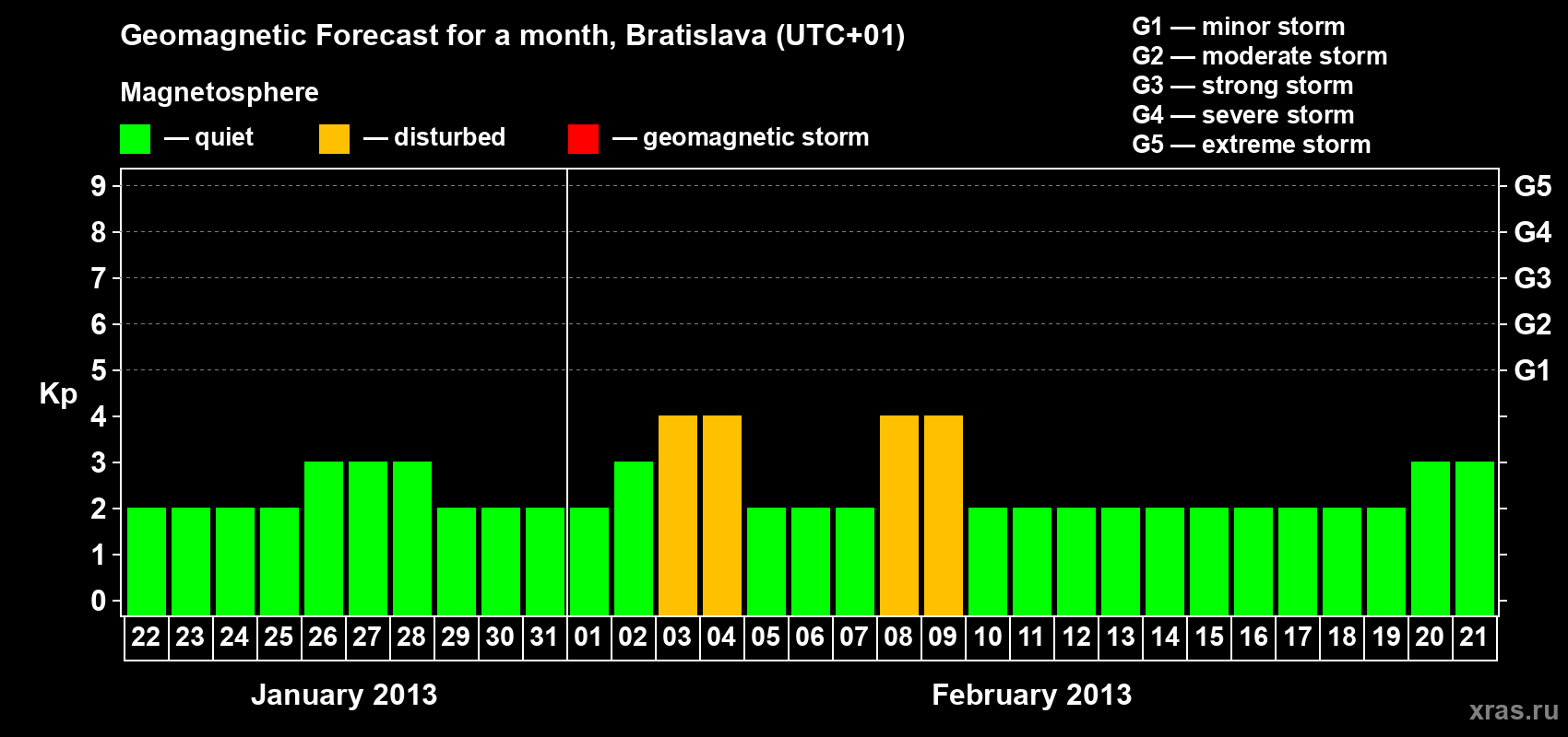 Forecast of the daily maximal value of geomagnetic index Kp for <b>1 month</b> (31 days) <b>from Jan 22, 2013 to Feb 21, 2013</b>