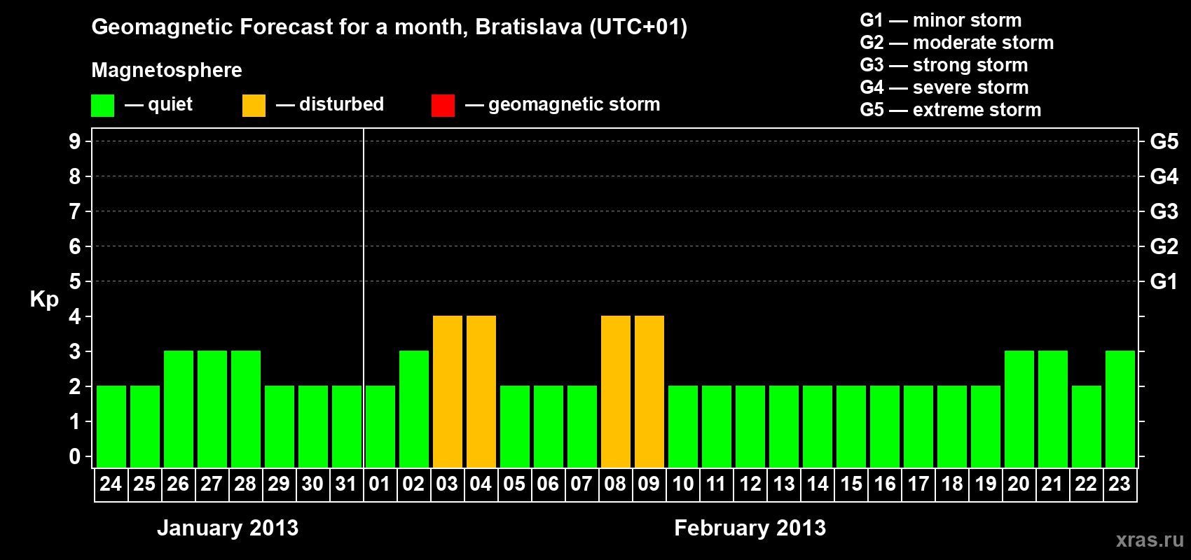 Forecast of the daily maximal value of geomagnetic index Kp for <b>1 month</b> (31 days) <b>from Jan 24, 2013 to Feb 23, 2013</b>