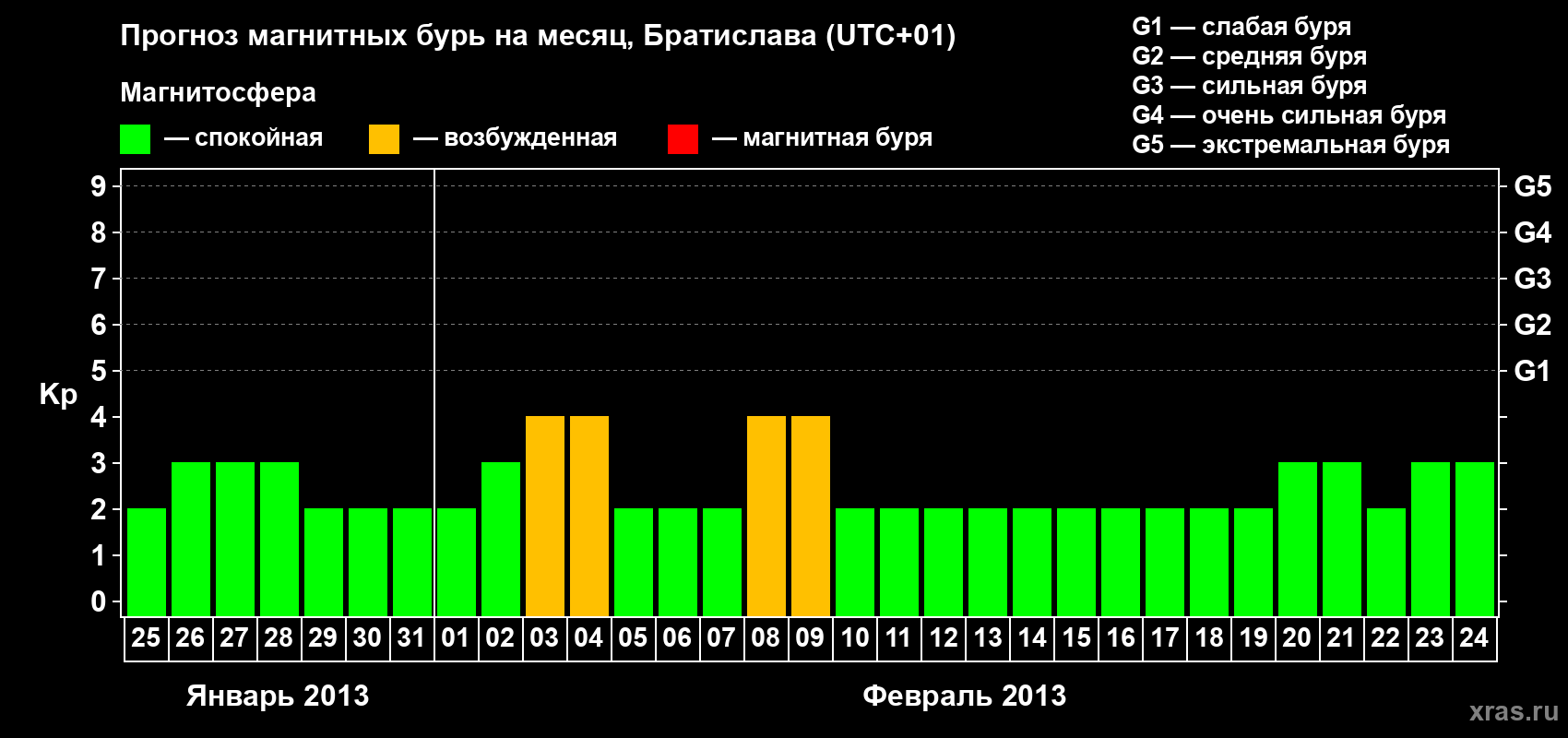 Прогноз максимального суточного геомагнитного индекса Kp на <b>1 месяц</b> (31 день) <b>с 25 января по 24 февраля 2013 г</b>