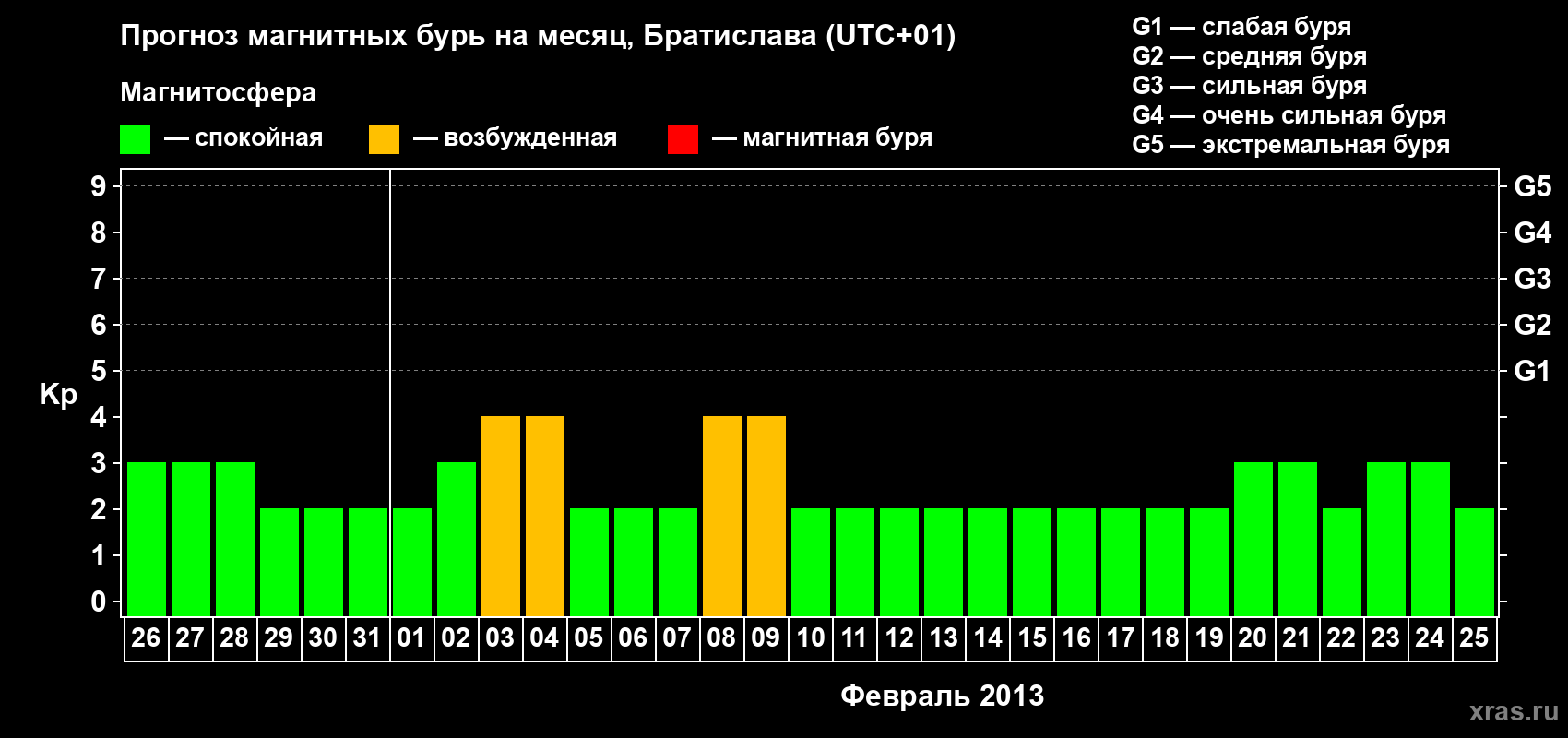 Прогноз максимального суточного геомагнитного индекса Kp на <b>1 месяц</b> (31 день) <b>с 26 января по 25 февраля 2013 г</b>
