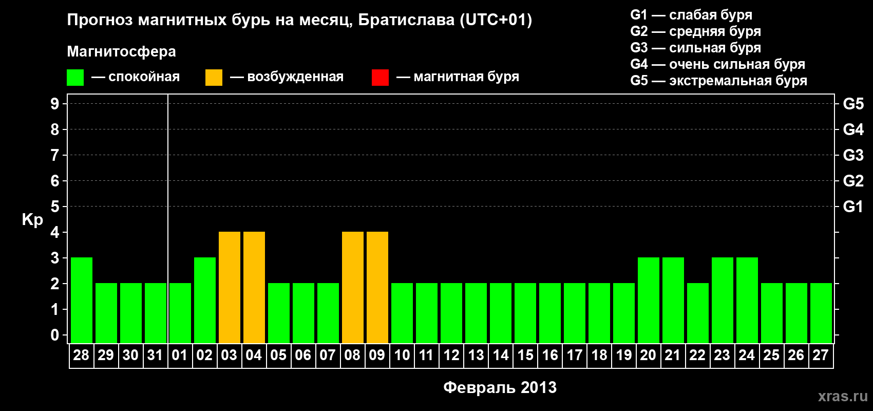 Прогноз максимального суточного геомагнитного индекса Kp на <b>1 месяц</b> (31 день) <b>с 28 января по 27 февраля 2013 г</b>