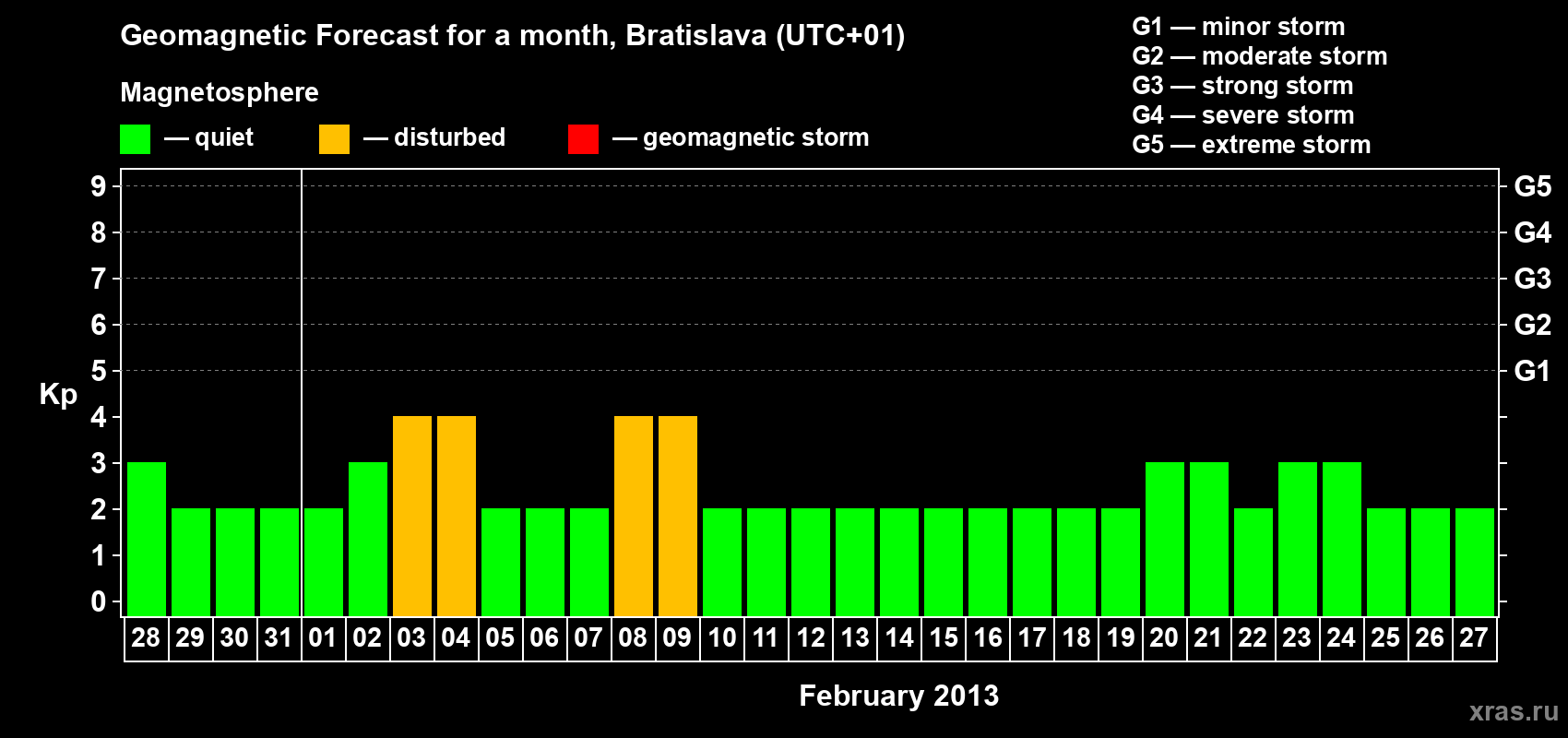 Forecast of the daily maximal value of geomagnetic index Kp for <b>1 month</b> (31 days) <b>from Jan 28, 2013 to Feb 27, 2013</b>