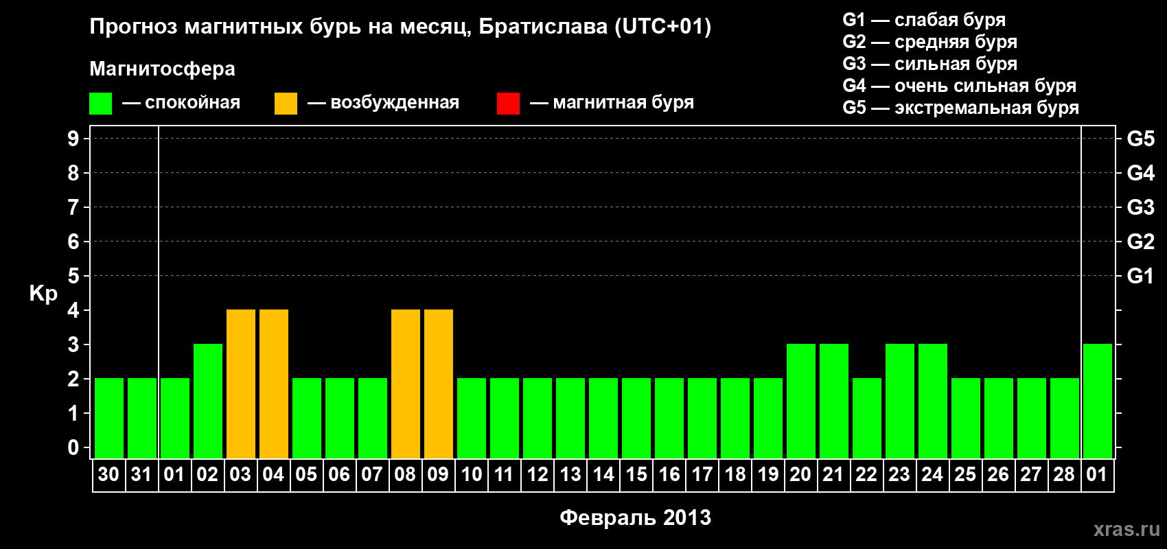Прогноз максимального суточного геомагнитного индекса Kp на <b>1 месяц</b> (31 день) <b>с 30 января по 01 марта 2013 г</b>