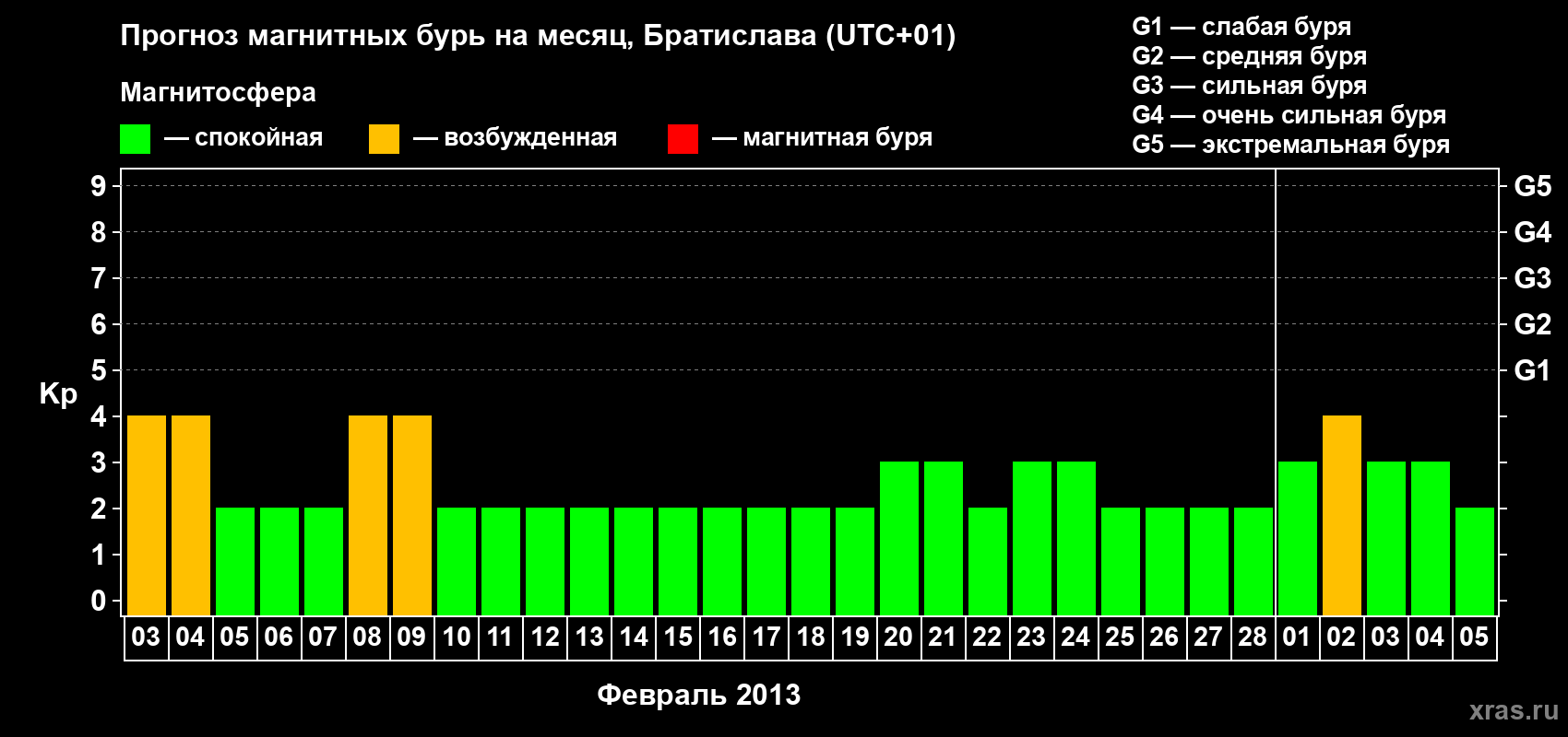 Прогноз максимального суточного геомагнитного индекса Kp на <b>1 месяц</b> (31 день) <b>с 03 февраля по 05 марта 2013 г</b>