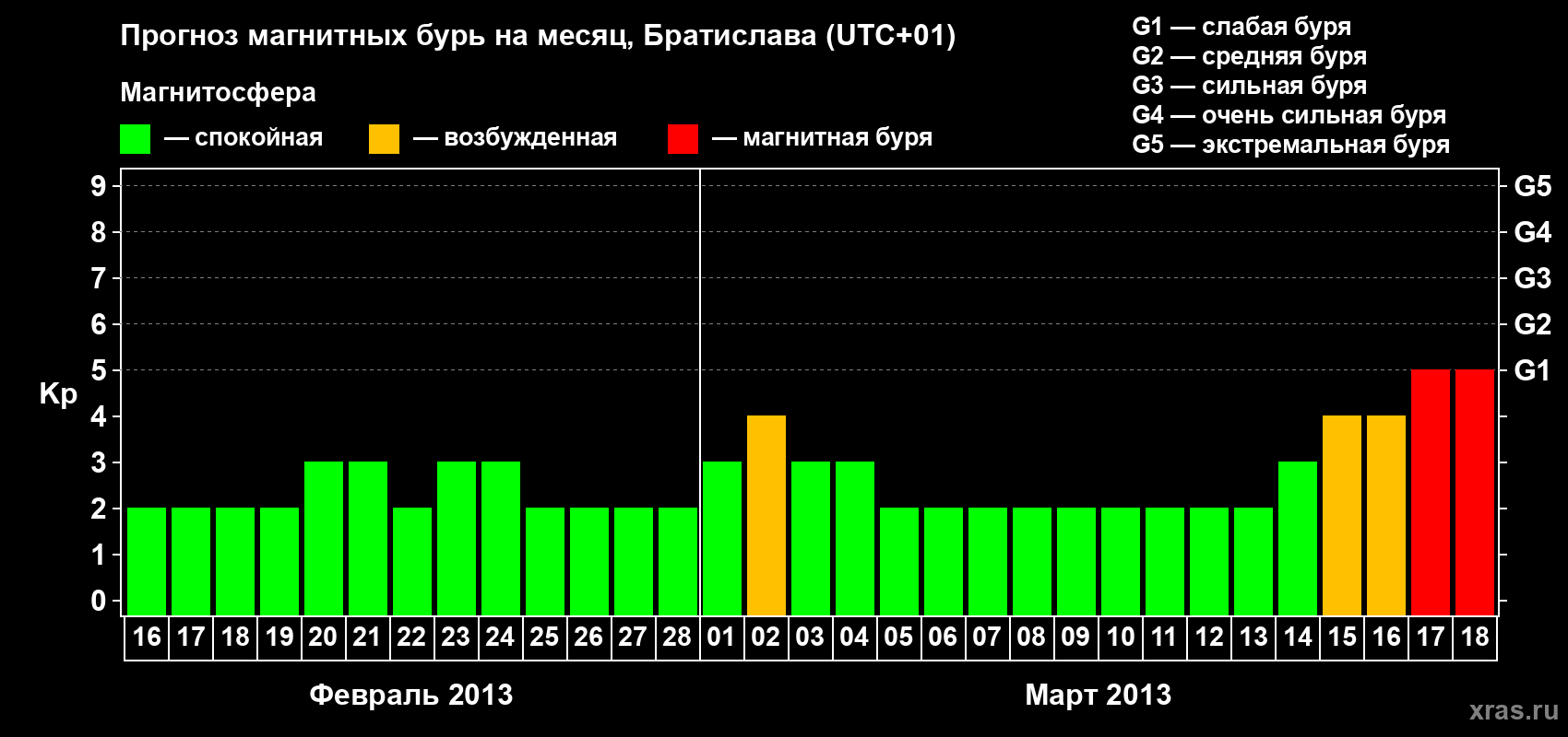 Прогноз максимального суточного геомагнитного индекса Kp на <b>1 месяц</b> (31 день) <b>с 16 февраля по 18 марта 2013 г</b>