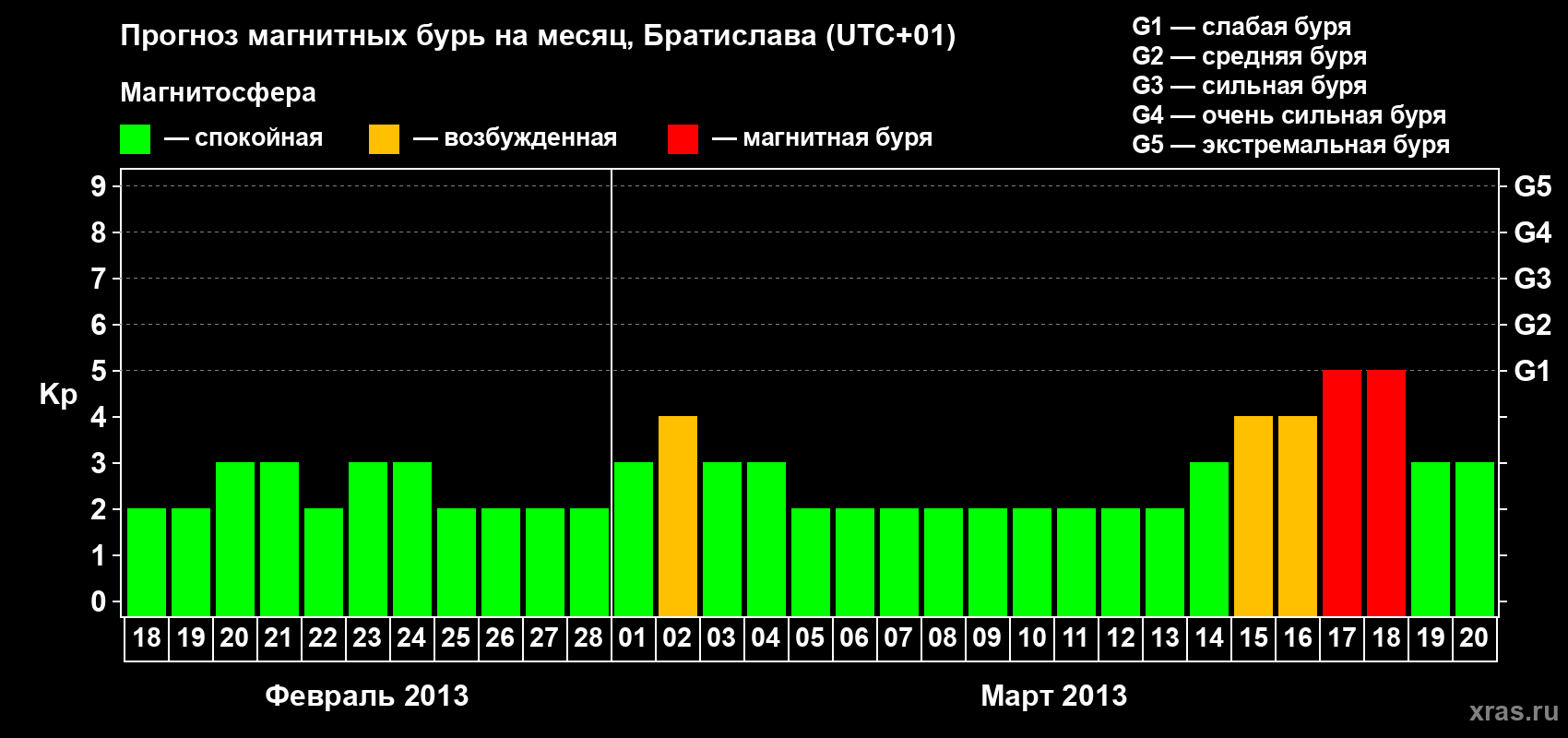 Прогноз максимального суточного геомагнитного индекса Kp на <b>1 месяц</b> (31 день) <b>с 18 февраля по 20 марта 2013 г</b>