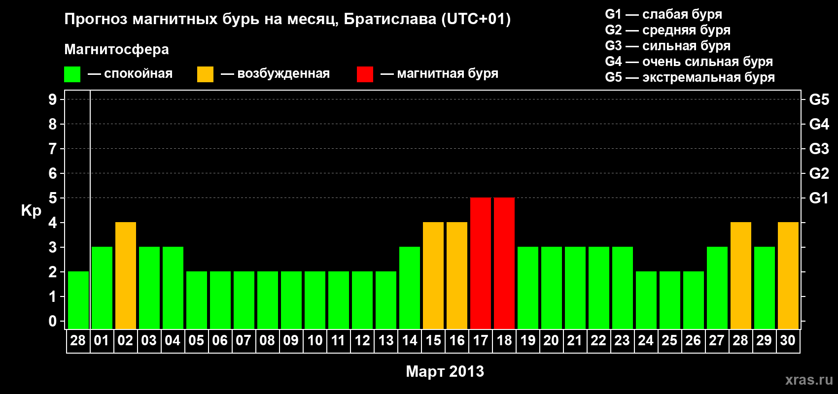 Прогноз максимального суточного геомагнитного индекса Kp на <b>1 месяц</b> (31 день) <b>с 28 февраля по 30 марта 2013 г</b>