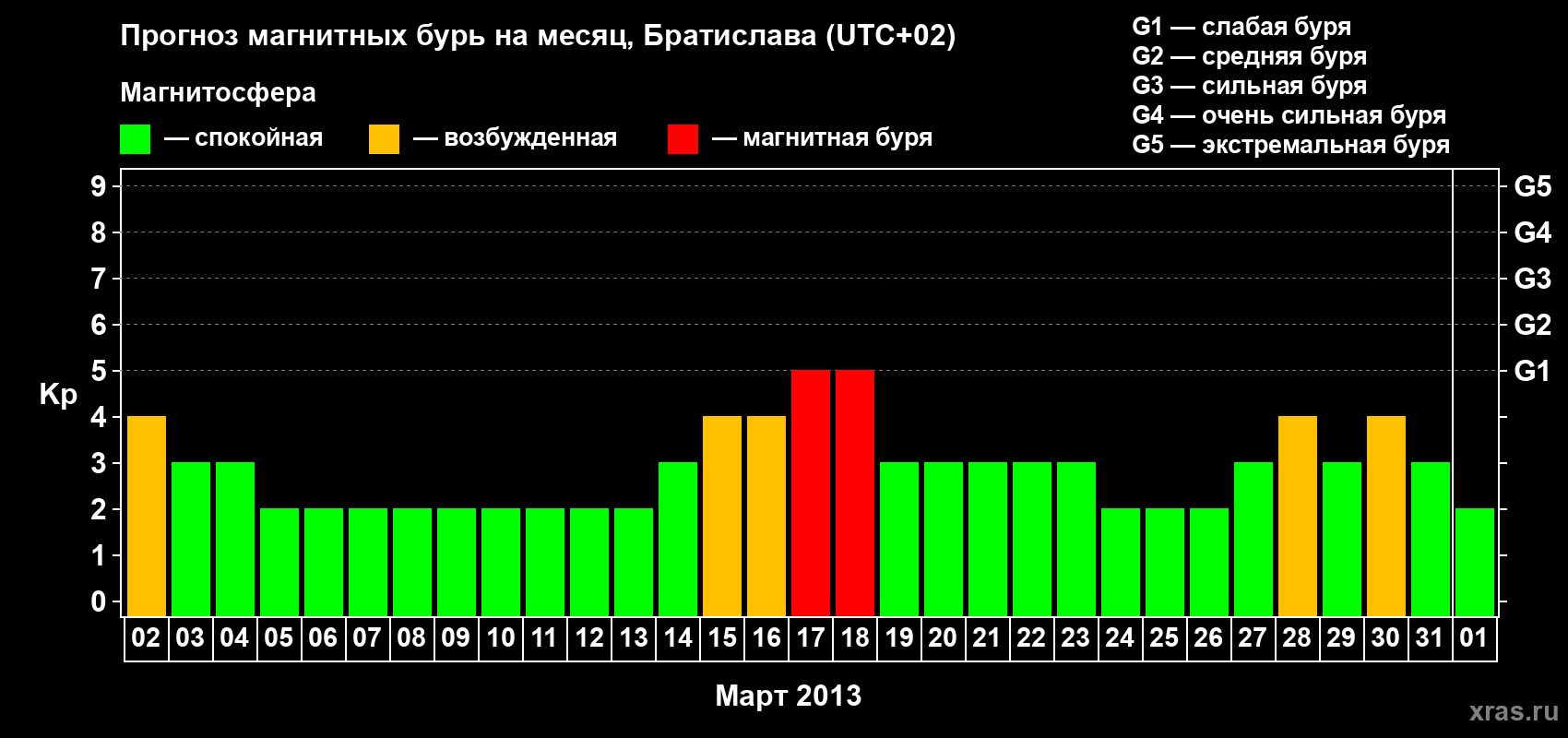 Прогноз максимального суточного геомагнитного индекса Kp на <b>1 месяц</b> (31 день) <b>с 02 марта по 01 апреля 2013 г</b>