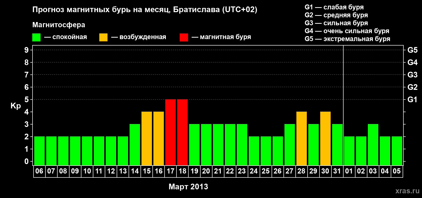 Прогноз максимального суточного геомагнитного индекса Kp на <b>1 месяц</b> (31 день) <b>с 06 марта по 05 апреля 2013 г</b>