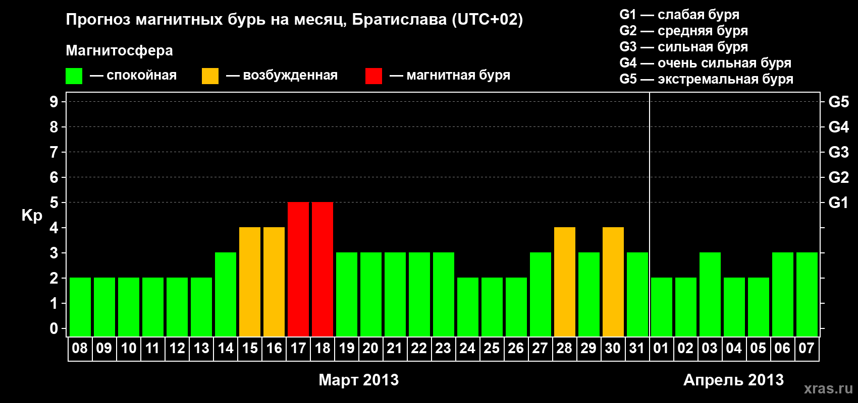 Прогноз максимального суточного геомагнитного индекса Kp на <b>1 месяц</b> (31 день) <b>с 08 марта по 07 апреля 2013 г</b>