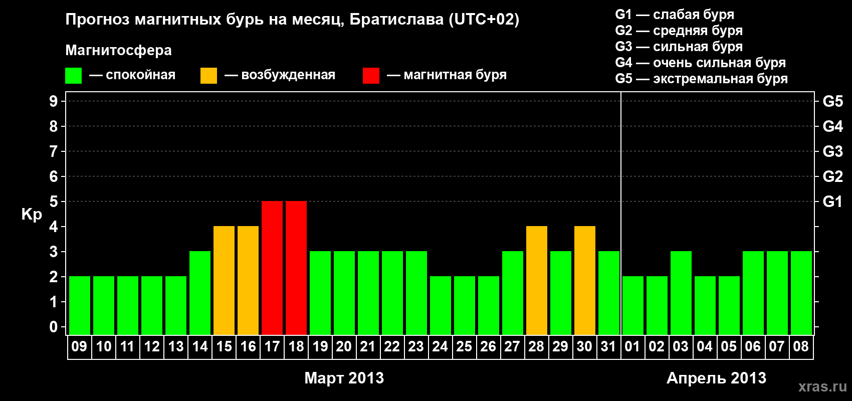 Прогноз максимального суточного геомагнитного индекса Kp на <b>1 месяц</b> (31 день) <b>с 09 марта по 08 апреля 2013 г</b>