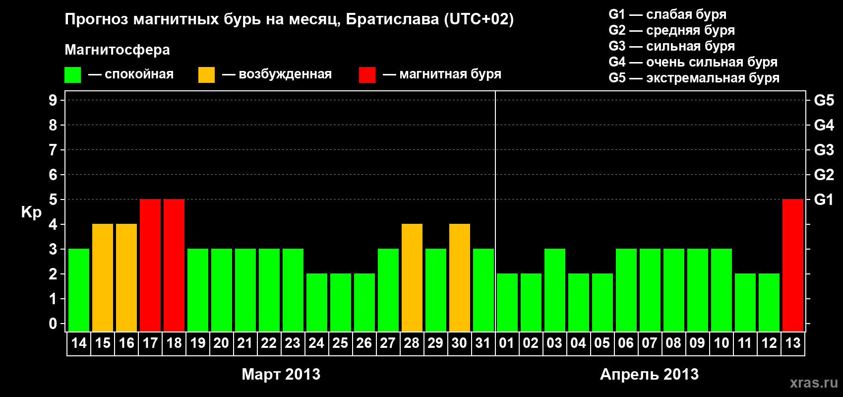 Прогноз максимального суточного геомагнитного индекса Kp на <b>1 месяц</b> (31 день) <b>с 14 марта по 13 апреля 2013 г</b>
