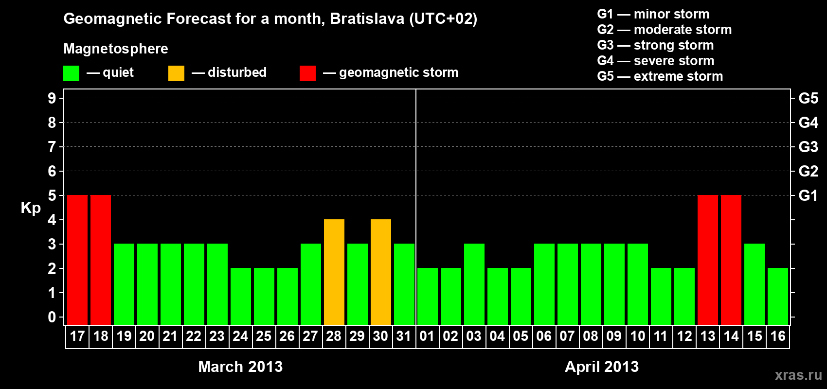 Forecast of the daily maximal value of geomagnetic index Kp for <b>1 month</b> (31 days) <b>from Mar 17, 2013 to Apr 16, 2013</b>