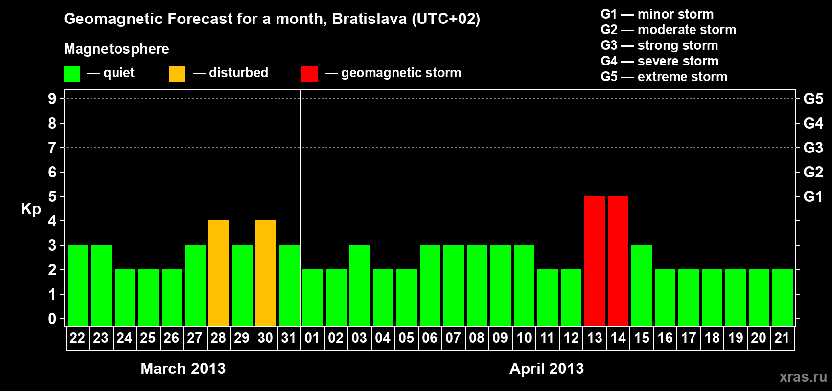 Forecast of the daily maximal value of geomagnetic index Kp for <b>1 month</b> (31 days) <b>from Mar 22, 2013 to Apr 21, 2013</b>