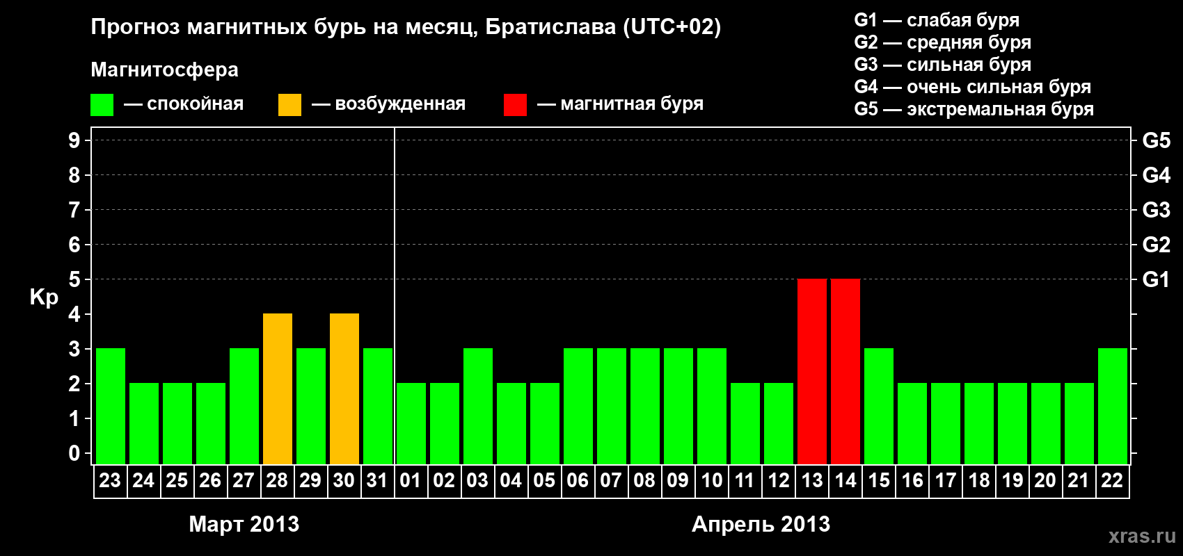 Прогноз максимального суточного геомагнитного индекса Kp на <b>1 месяц</b> (31 день) <b>с 23 марта по 22 апреля 2013 г</b>