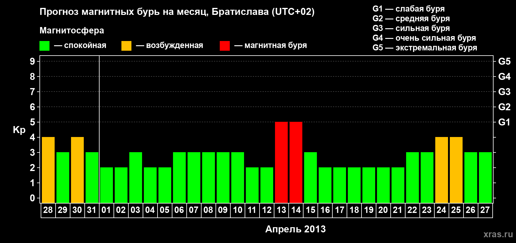 Прогноз максимального суточного геомагнитного индекса Kp на <b>1 месяц</b> (31 день) <b>с 28 марта по 27 апреля 2013 г</b>