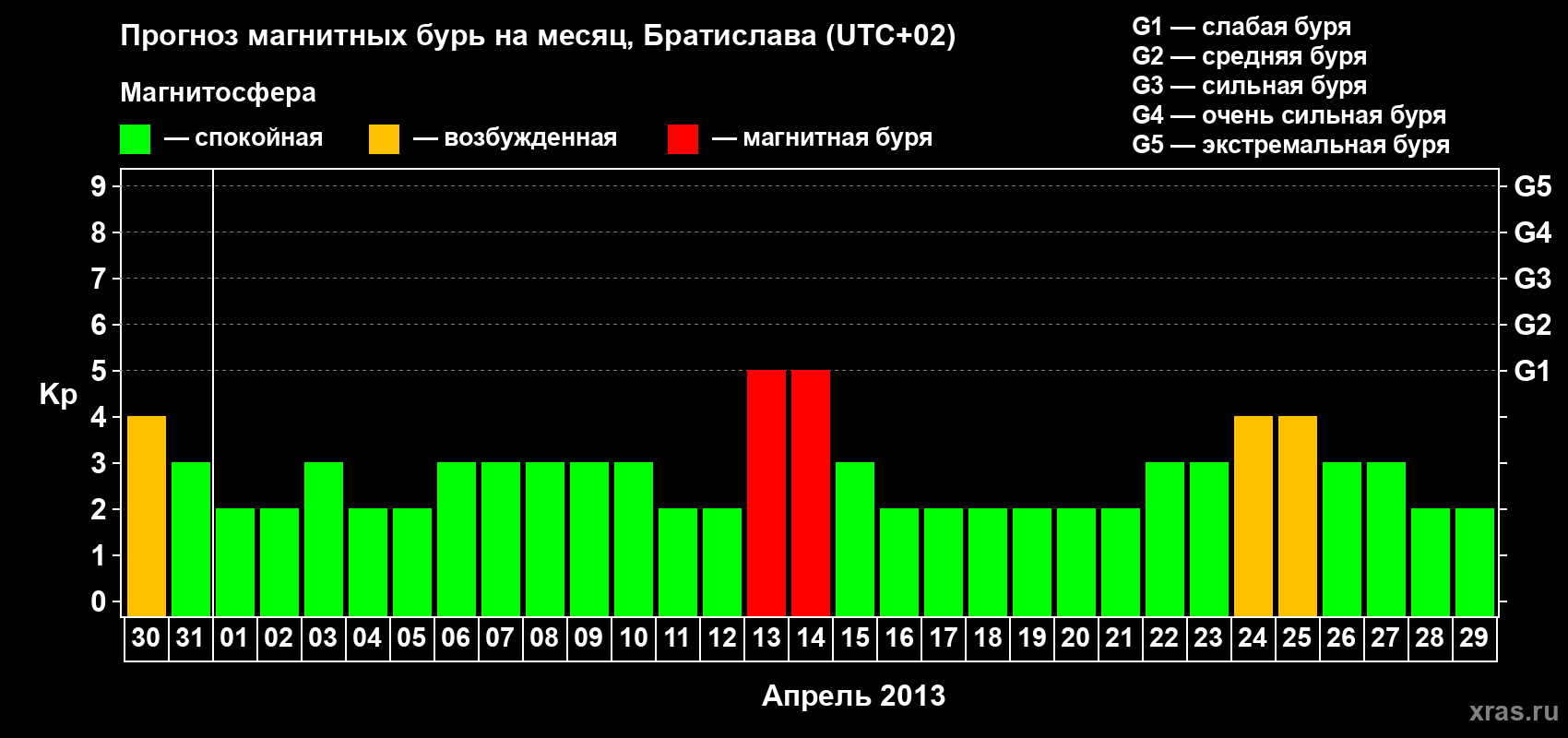 Прогноз максимального суточного геомагнитного индекса Kp на <b>1 месяц</b> (31 день) <b>с 30 марта по 29 апреля 2013 г</b>