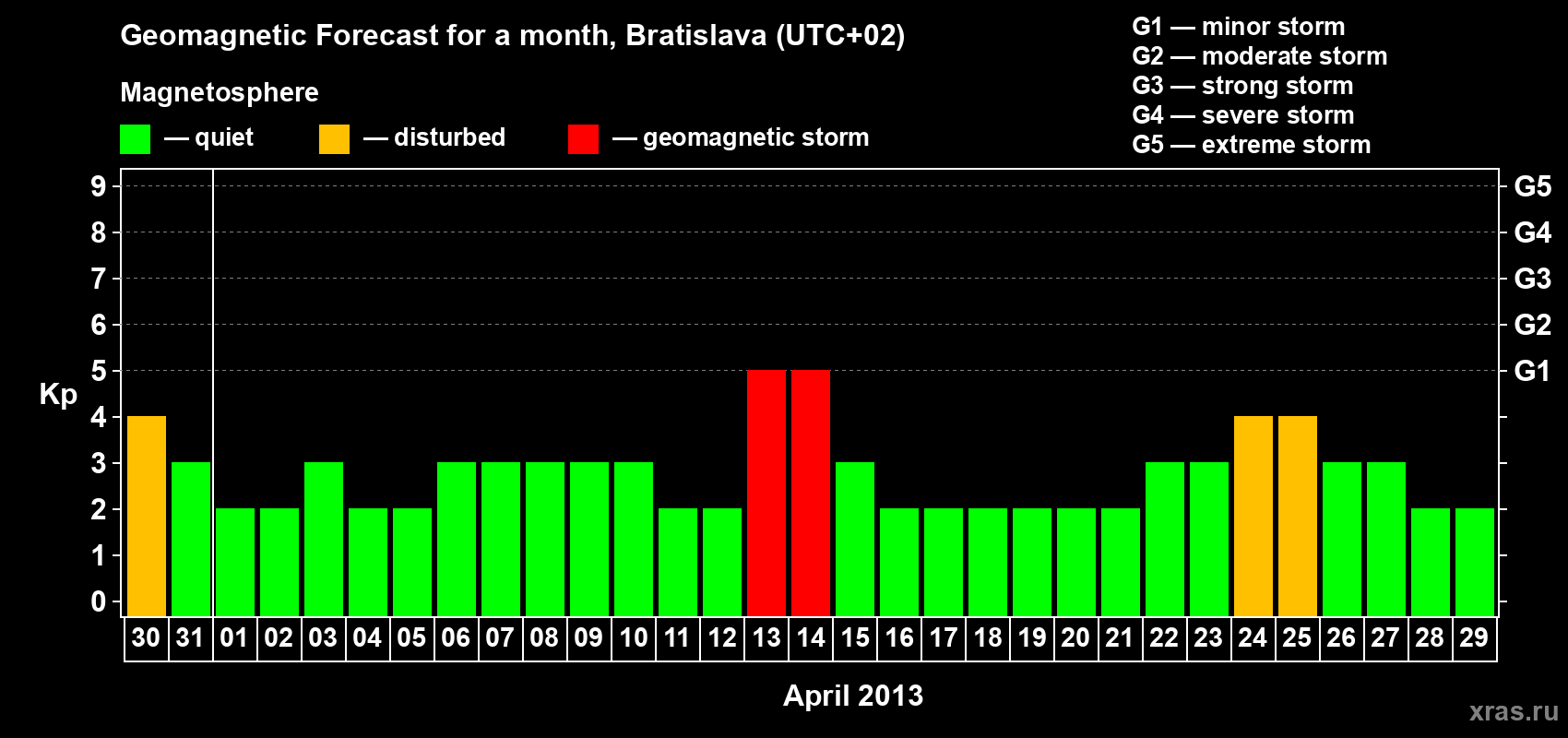 Forecast of the daily maximal value of geomagnetic index Kp for <b>1 month</b> (31 days) <b>from Mar 30, 2013 to Apr 29, 2013</b>
