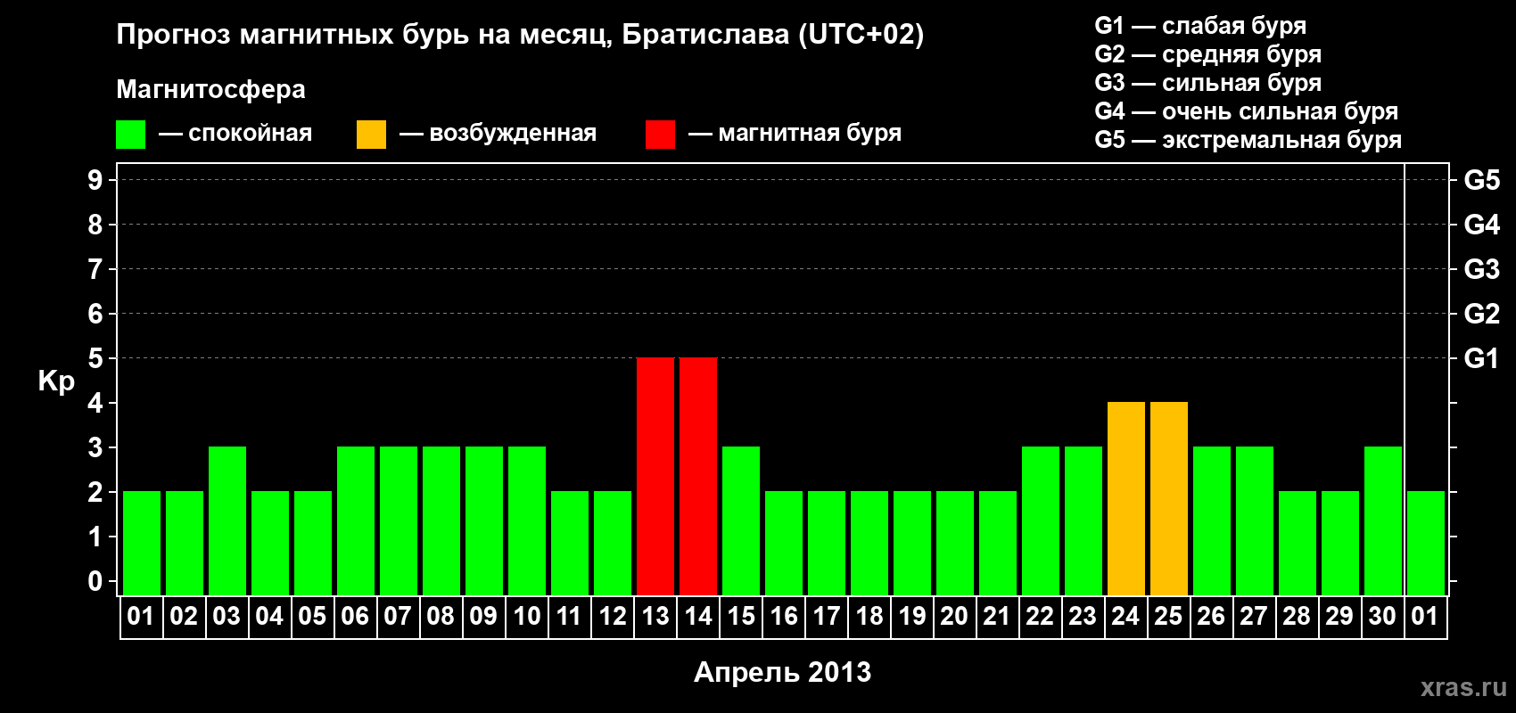 Прогноз максимального суточного геомагнитного индекса Kp на <b>1 месяц</b> (31 день) <b>с 01 апреля по 01 мая 2013 г</b>
