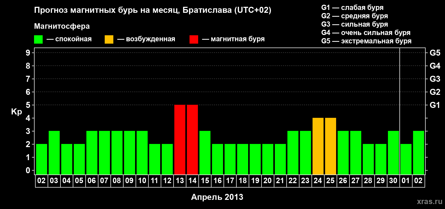 Прогноз максимального суточного геомагнитного индекса Kp на <b>1 месяц</b> (31 день) <b>с 02 апреля по 02 мая 2013 г</b>